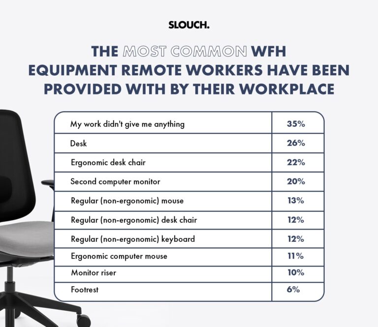 The Most Common WFH Equipment Remote Workers Have Been Provided With By Their Workplace