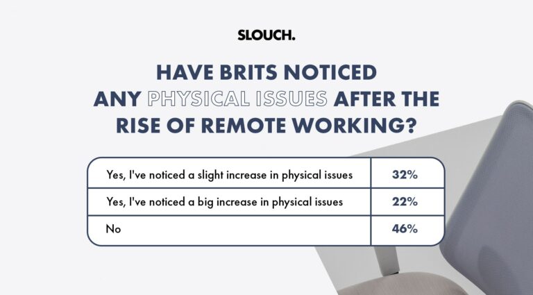 Have Brits Noticed Any Physical Issues After The Rise Of Remote Working