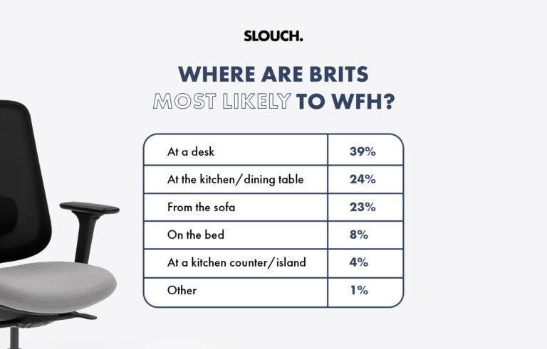 Where Are Brits Most Likely To WFH